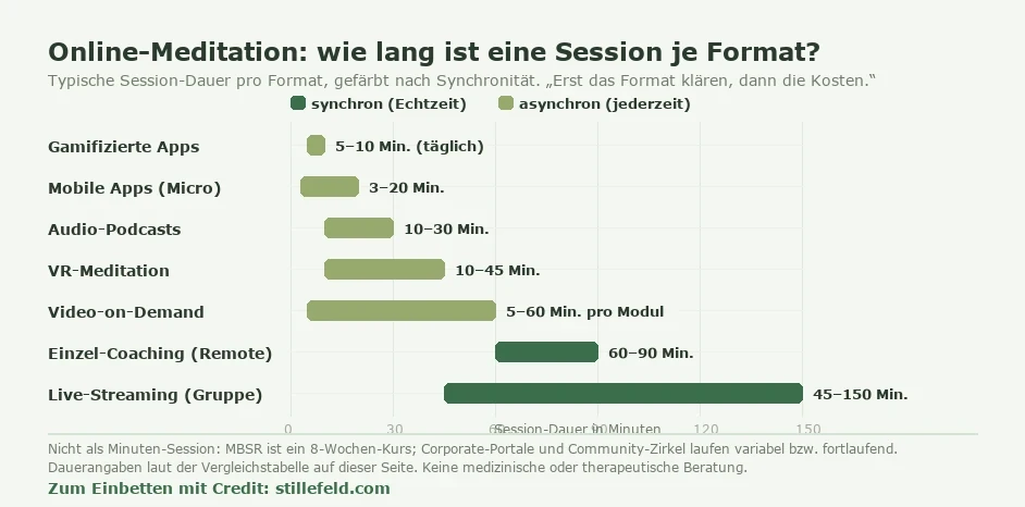 Balkendiagramm der typischen Session-Dauer je Online-Meditationsformat, von gamifizierten Apps (5–10 Minuten) bis Live-Streaming-Gruppen (45–150 Minuten), farblich getrennt nach synchronen und asynchronen Formaten